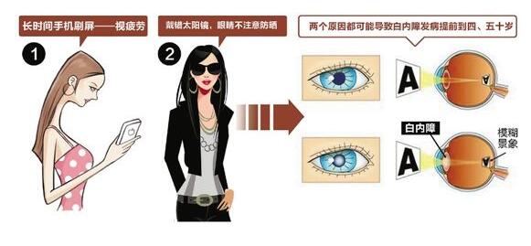 白内障对人体造成哪种危害呢？